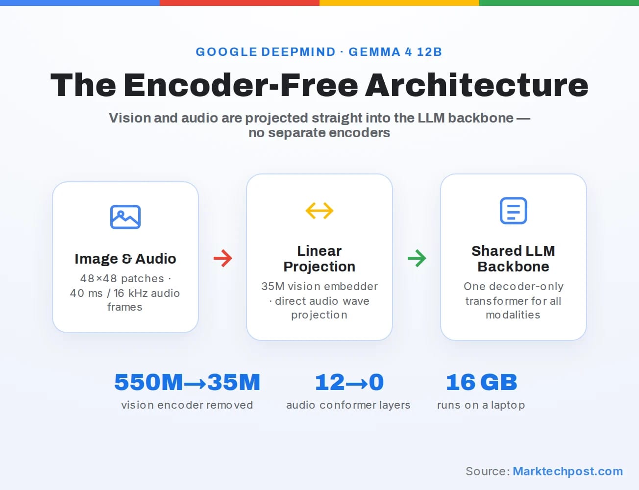 Gemma 4 12B: Google rivoluziona l'IA multimodale locale