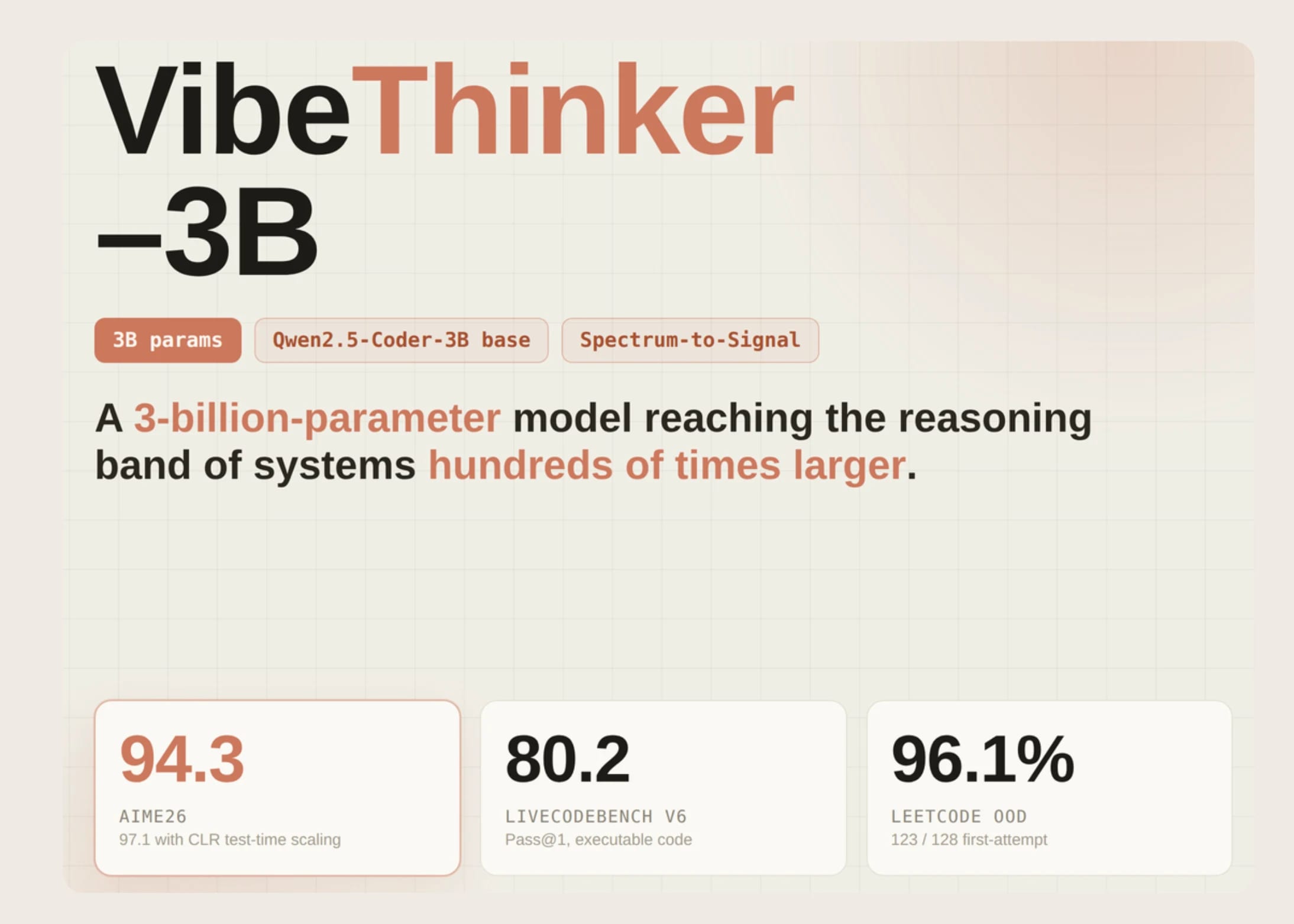 VibeThinker-3B: l'IA da 3 miliardi di parametri che batte i giganti