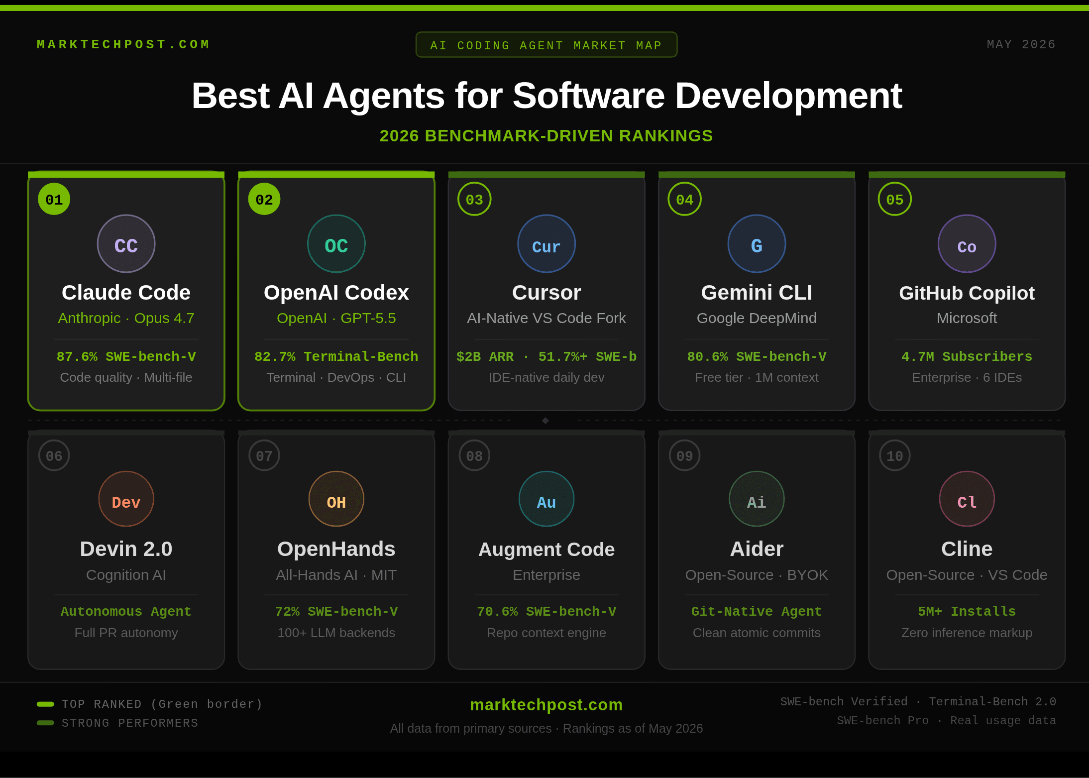 I 10 Migliori AI Agent per lo Sviluppo Software nel 2026
