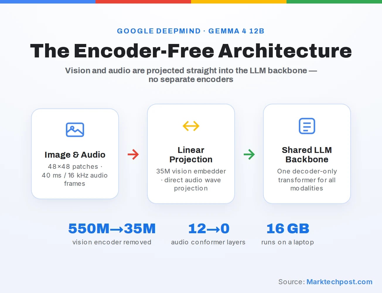 Gemma 4 12B: Google rivoluziona l'IA multimodale locale