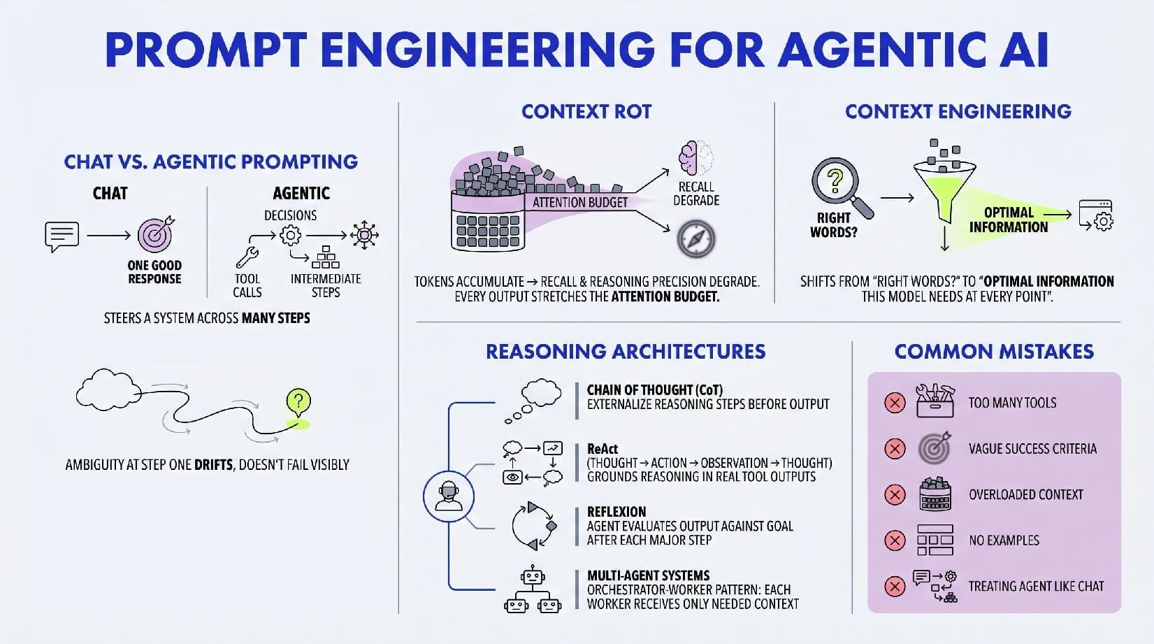 Agentic AI: dal Prompt Engineering al Context Engineering