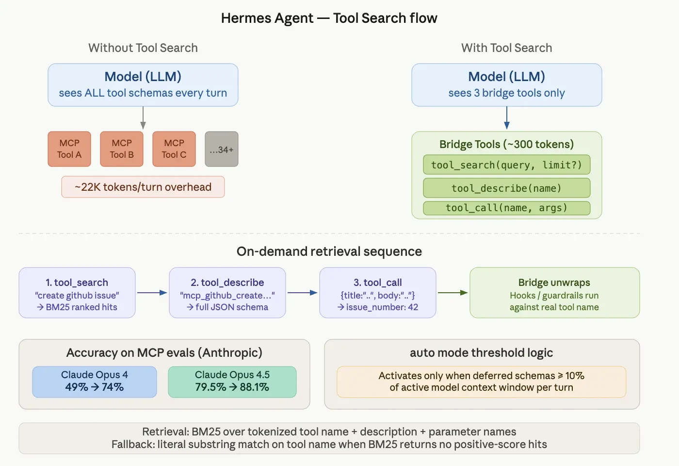 Hermes Tool Search: l'Innovazione per l'Efficienza degli Agenti AI