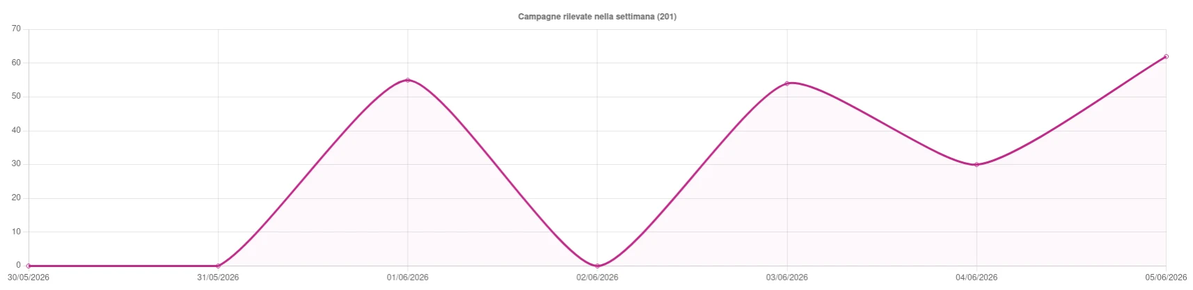 Grafico dell'andamento delle campagne cyber nella settimana di riferimento