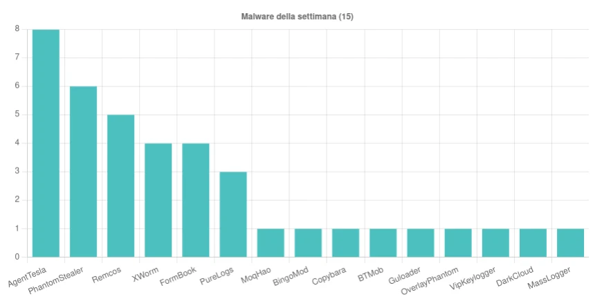 Classifica dei malware più diffusi nella settimana
