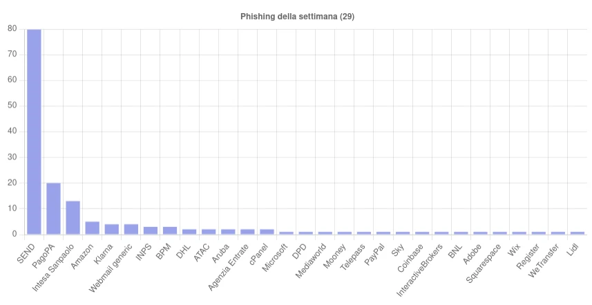 I brand più colpiti dalle campagne di phishing della settimana