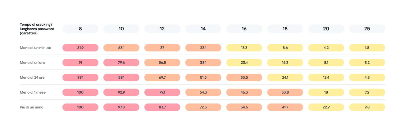 Percentuale di password di lunghezza variabile decifrabile in un determinato intervallo di tempo