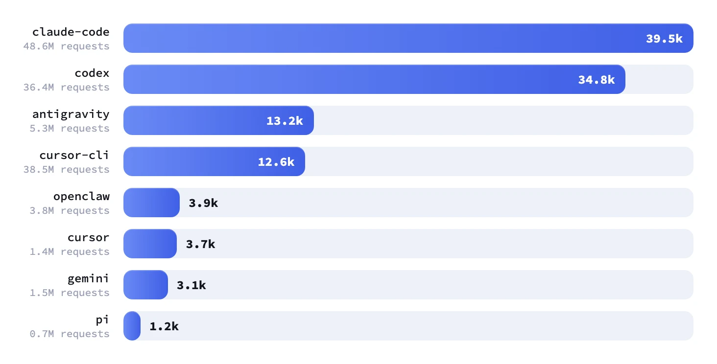 Grafico degli utenti distinti per agente AI su Hugging Face Hub