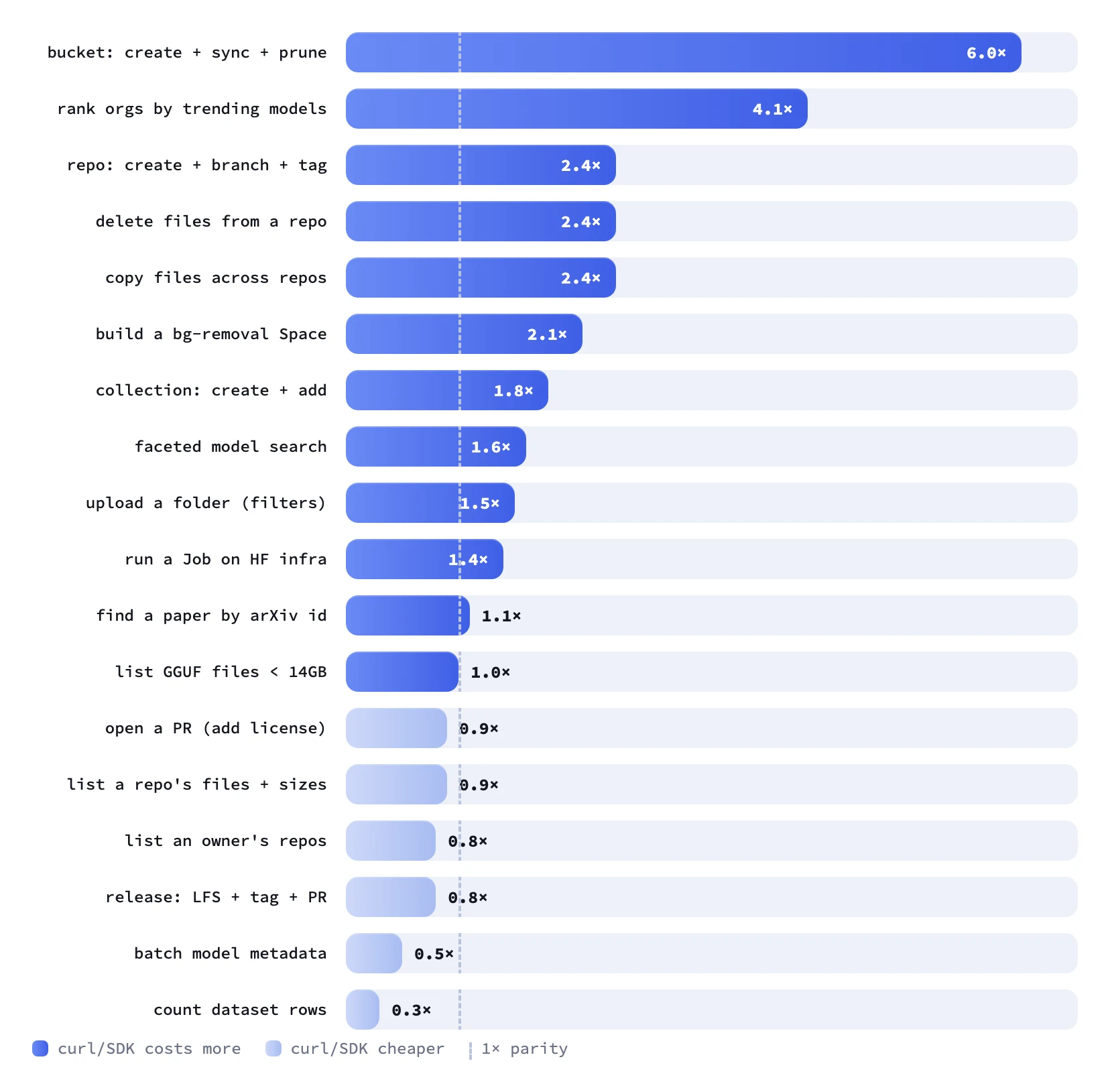 Rapporto consumo token tra SDK e CLI hf
