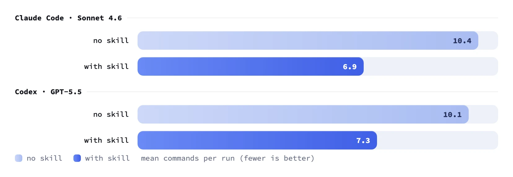 Riduzione delle chiamate tool con l'uso delle skill